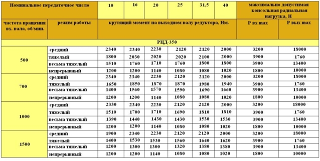 Редуктор рцд 350 чертеж